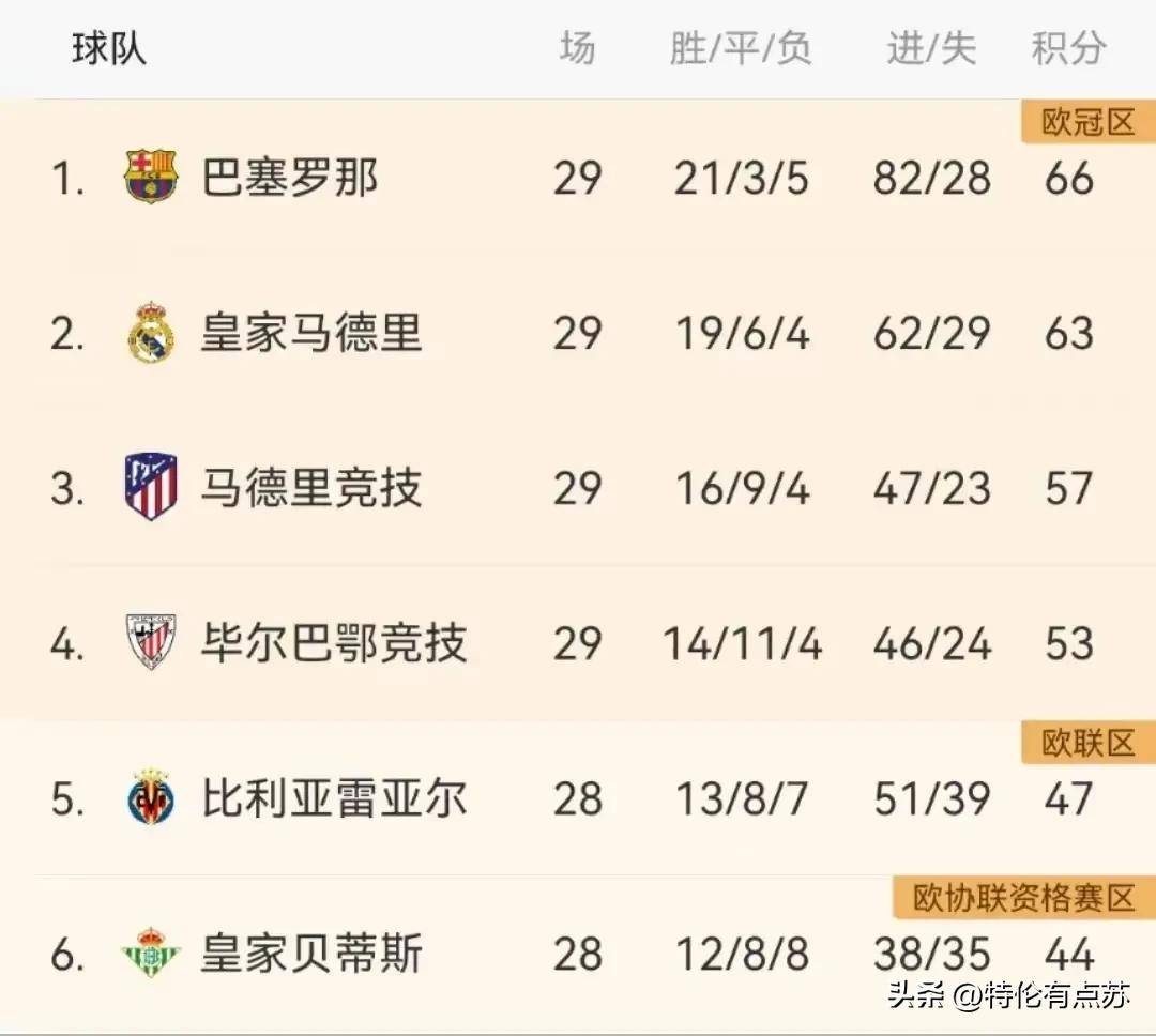 皇马主场告负巴萨奇迹逆转西甲争冠局势悸动