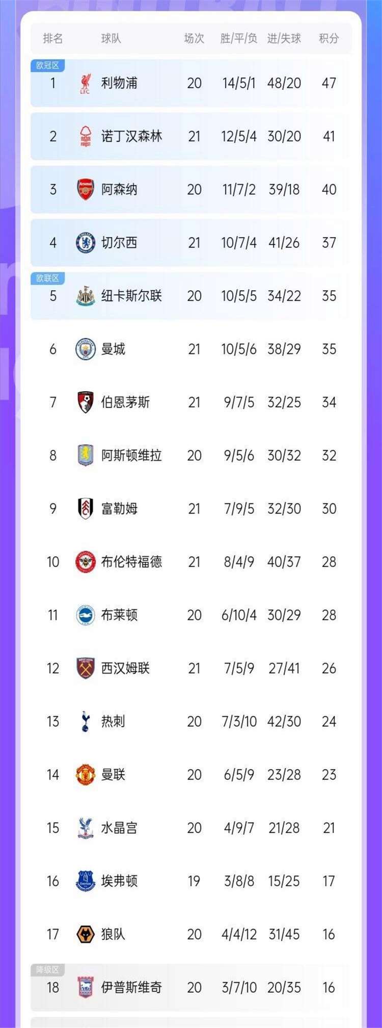 九游体育在线-曼城稳占榜首位置，领跑英超积分榜