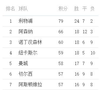 曼城稳占榜首位置，领跑英超积分榜
