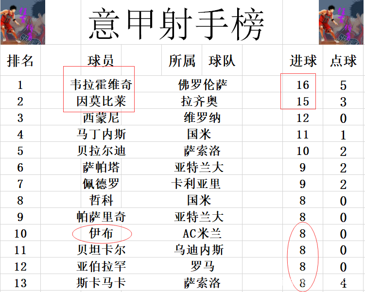 关于罗马客场惨败佛罗伦萨，积分下滑的信息