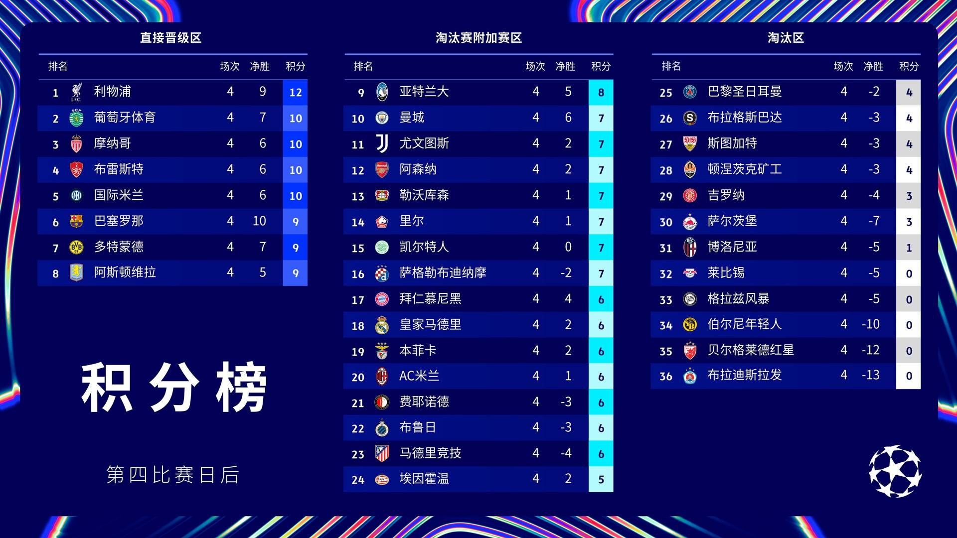 九游体育网页版入口-马竞客场大胜摩纳哥，小组赛三连胜积分榜高居榜首的简单介绍