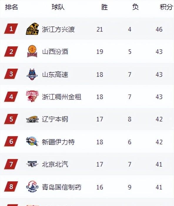 辽宁男篮大胜广州，保持不败战绩的简单介绍