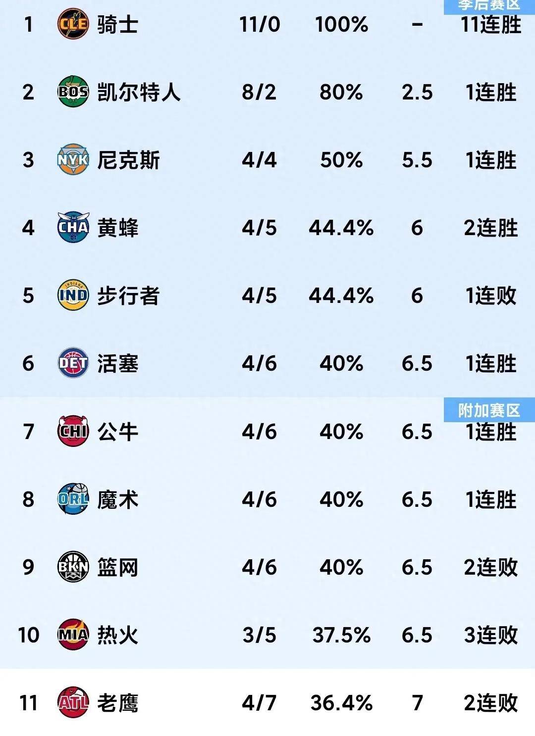 关于篮网再胜篮鹰，稳居东部第二位实力雄厚的信息