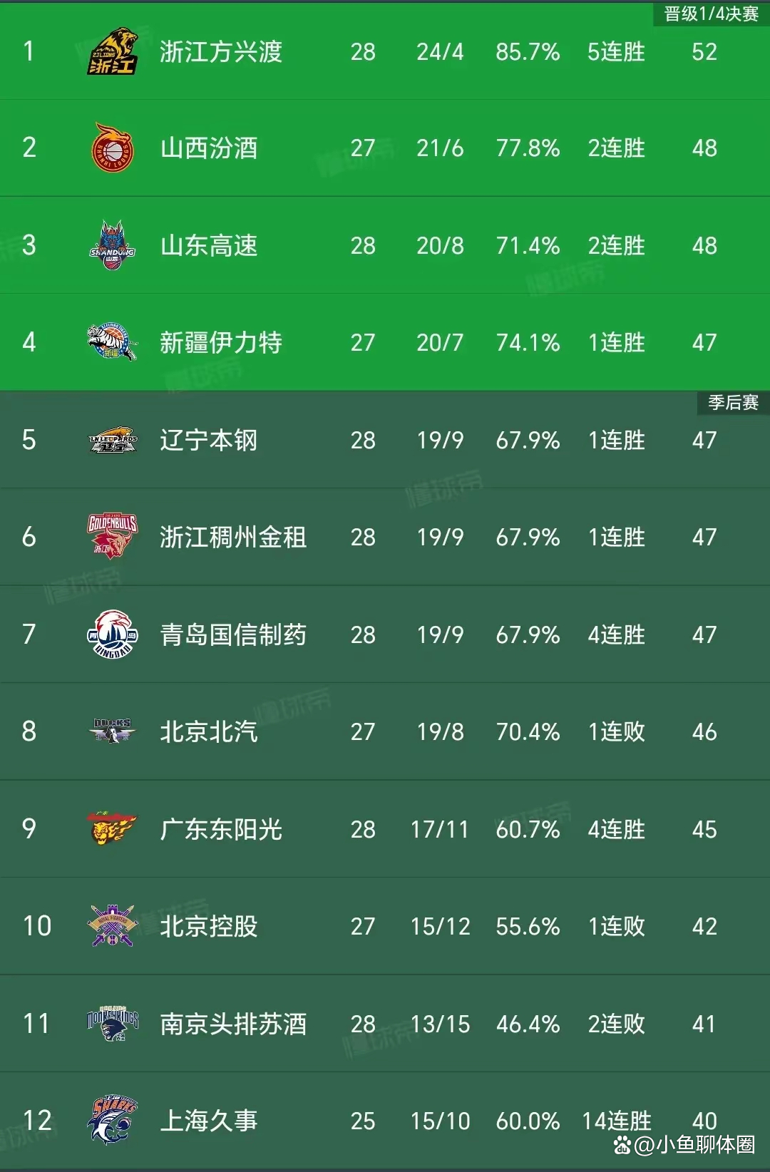 九游体育网页版入口-包含新赛季CBA联赛战火重燃，强队积分榜领先的词条