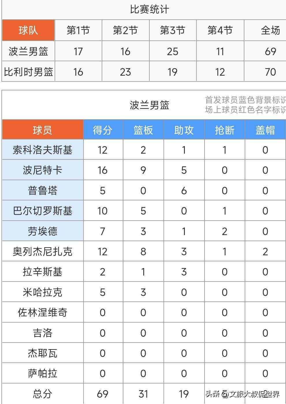荷兰队在欧预赛中取得关键分数